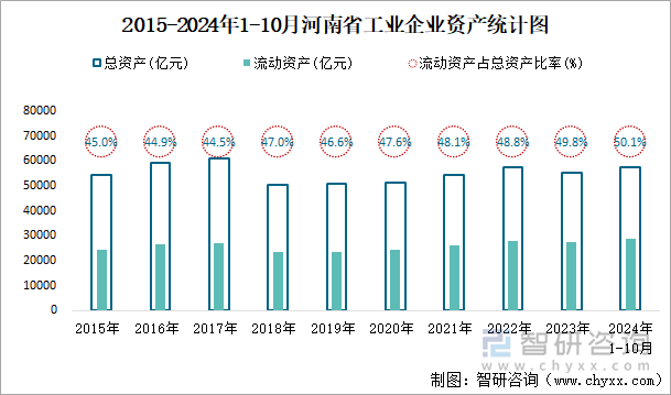 2015-2024年1-10月河南省工业企业资产统计图