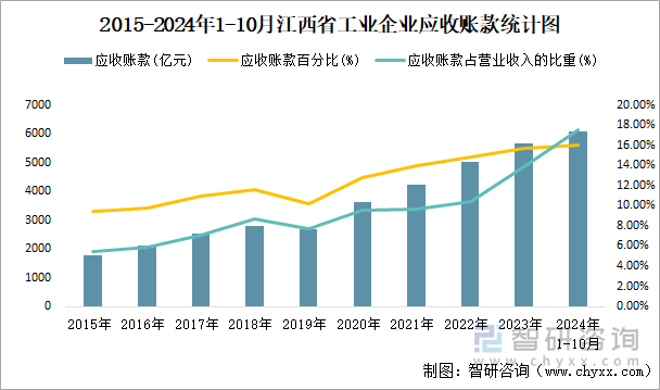 2015-2024年1-10月江西省工业企业应收账款统计图