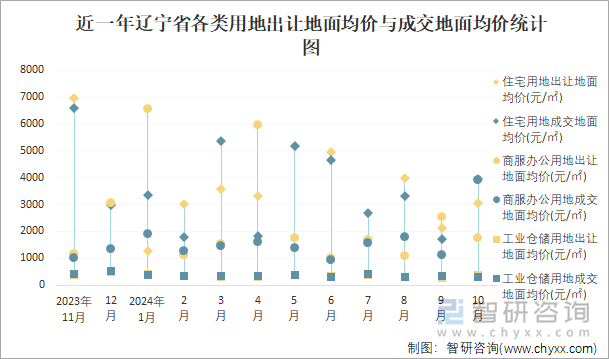 近一年辽宁省各类用地出让地面均价与成交地面均价统计图