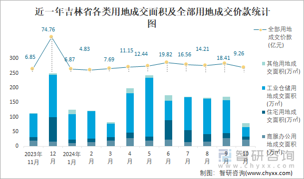 近一年吉林省各类用地成交面积及全部用地成交价款统计图