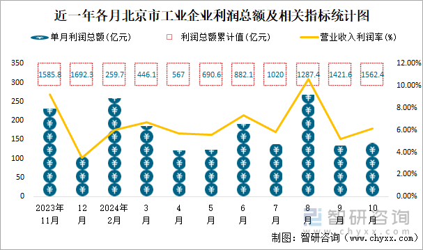 近一年各月北京市工业企业利润总额及相关指标统计图