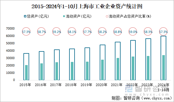 2015-2024年1-10月上海市工业企业资产统计图