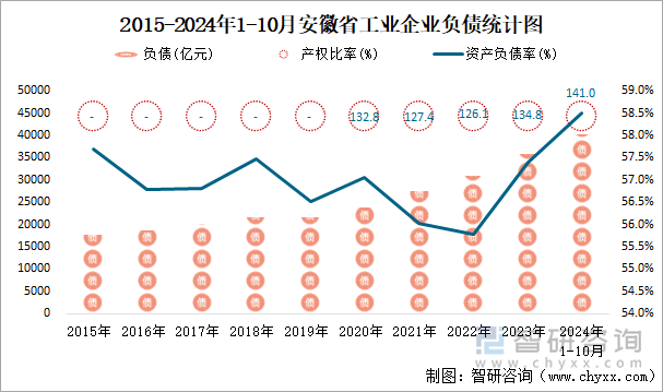 2015-2024年1-10月安徽省工业企业负债统计图