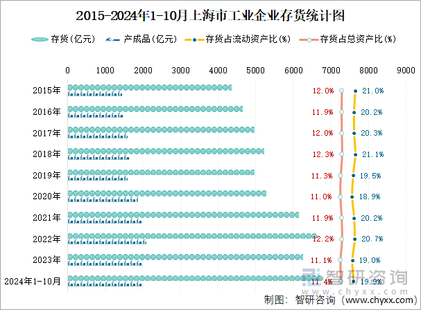 2015-2024年1-10月上海市工业企业存货统计图