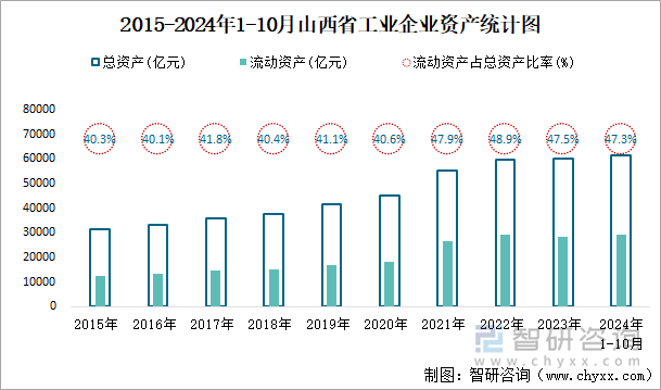 2015-2024年1-10月山西省工业企业资产统计图