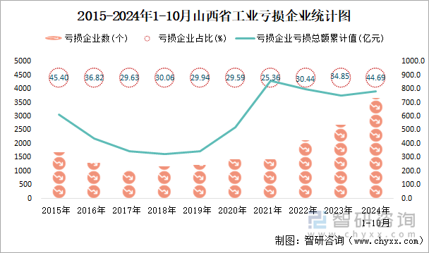 2015-2024年1-10月山西省工业亏损企业统计图