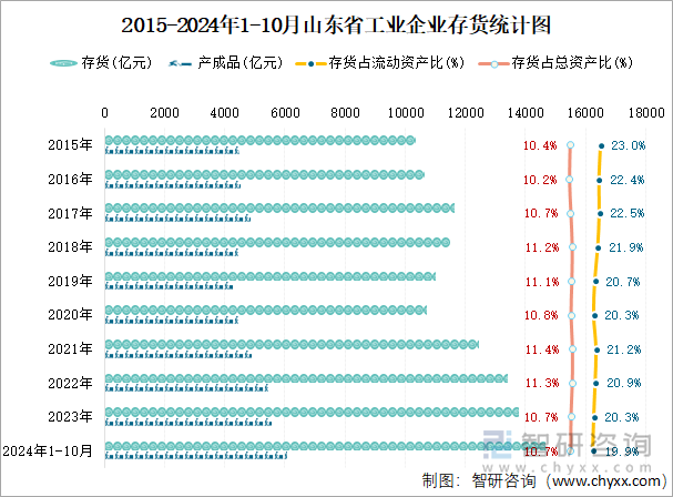 2015-2024年1-10月山东省工业企业存货统计图