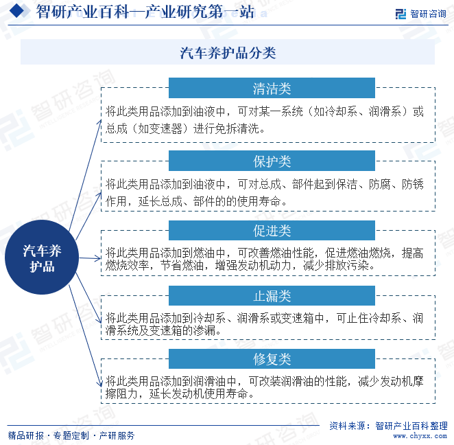 汽车养护品分类