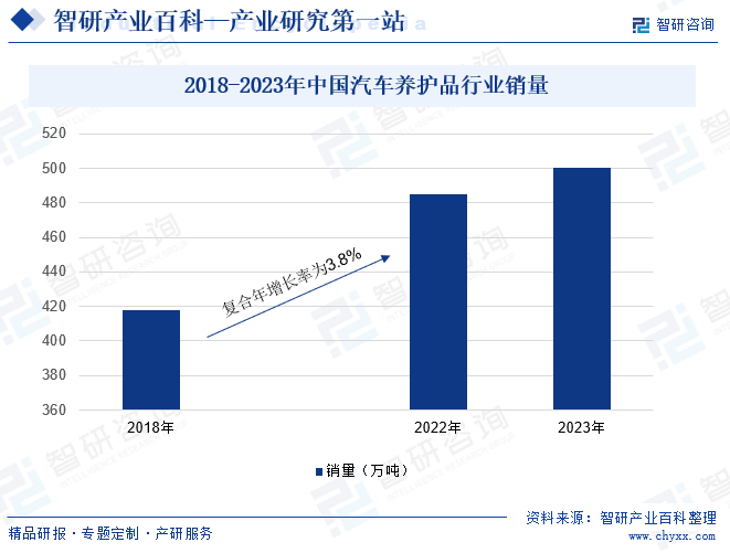 2018-2023年中国汽车养护品行业销量