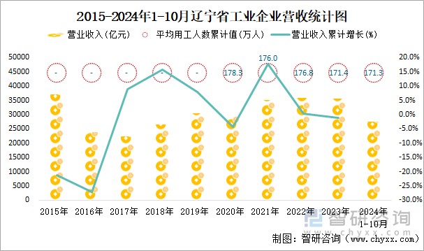 2015-2024年1-10月辽宁省工业企业营收统计图