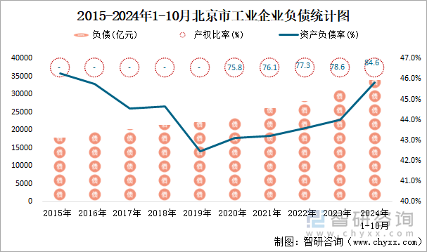 2015-2024年1-10月北京市工业企业负债统计图