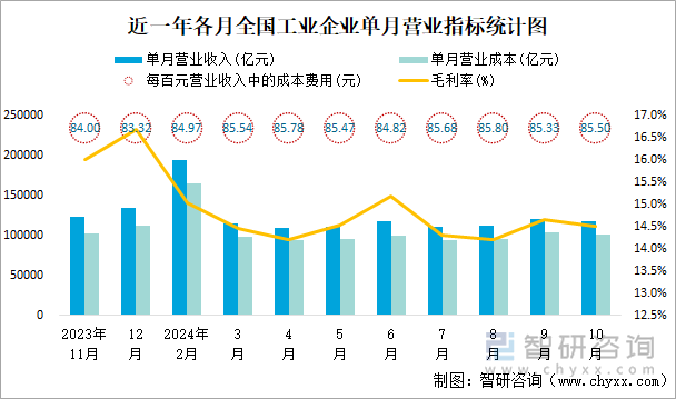 近一年各月全国工业企业单月营业指标统计图