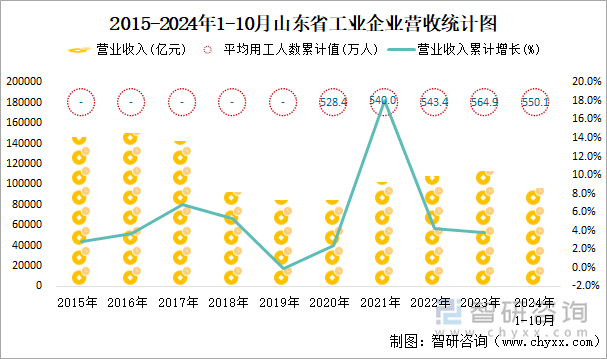 2015-2024年1-10月山东省工业企业营收统计图