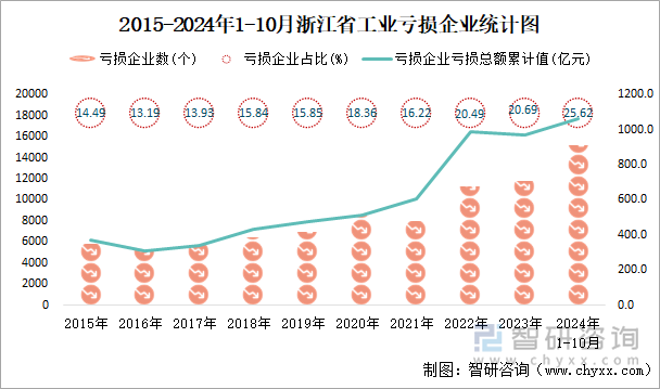 2015-2024年1-10月浙江省工业亏损企业统计图