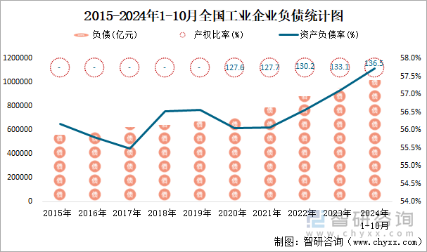 2015-2024年1-10月全国工业企业负债统计图