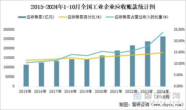 2015-2024年1-10月全国工业企业应收账款统计图