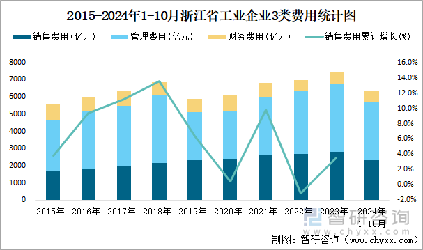 2015-2024年1-10月浙江省工业企业3类费用统计图