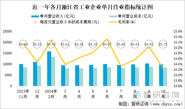 近一年各月浙江省工业企业单月营业指标统计图