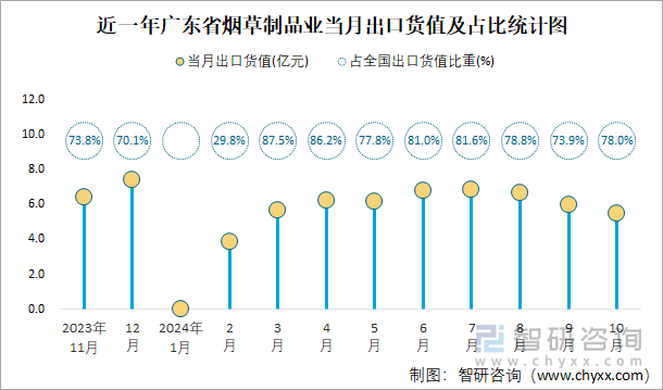 近一年广东省烟草制品业当月出口货值及占比统计图