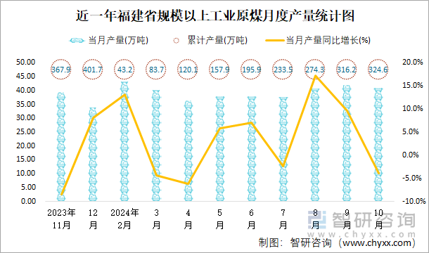 近一年福建省规模以上工业原煤月度产量统计图