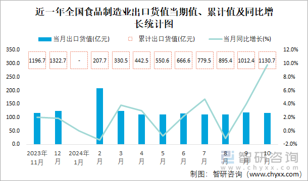 近一年全国食品制造业出口货值当期值、累计值及同比增长统计图