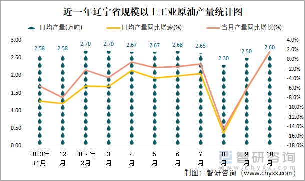 近一年辽宁省规模以上工业原油产量统计图