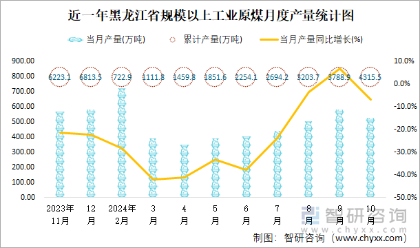 近一年黑龙江省规模以上工业原煤月度产量统计图