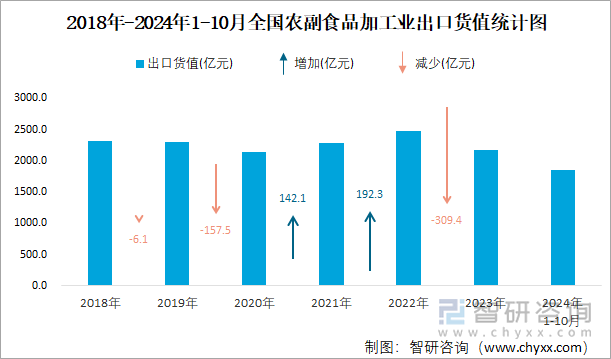 2018年-2024年1-10月全国农副食品加工业出口货值统计图