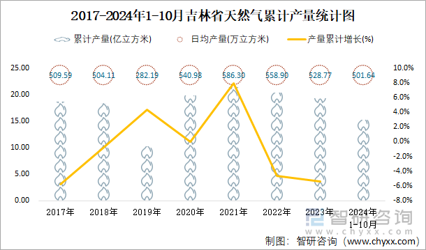 2017-2024年1-10月吉林省天然气累计产量统计图