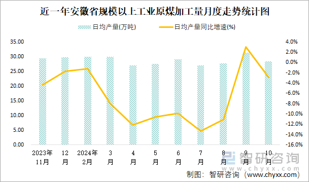 近一年安徽省规模以上工业原煤加工量月度走势统计图