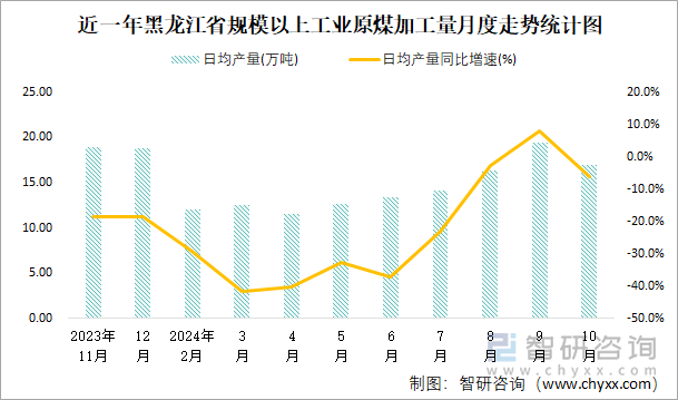 近一年黑龙江省规模以上工业原煤加工量月度走势统计图