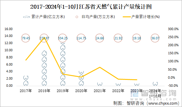 2017-2024年1-10月江苏省天然气累计产量统计图