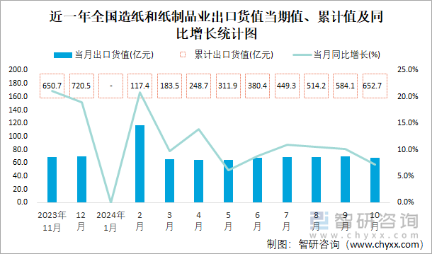 近一年全國造紙和紙制品業(yè)出口貨值當(dāng)期值、累計(jì)值及同比增長統(tǒng)計(jì)圖