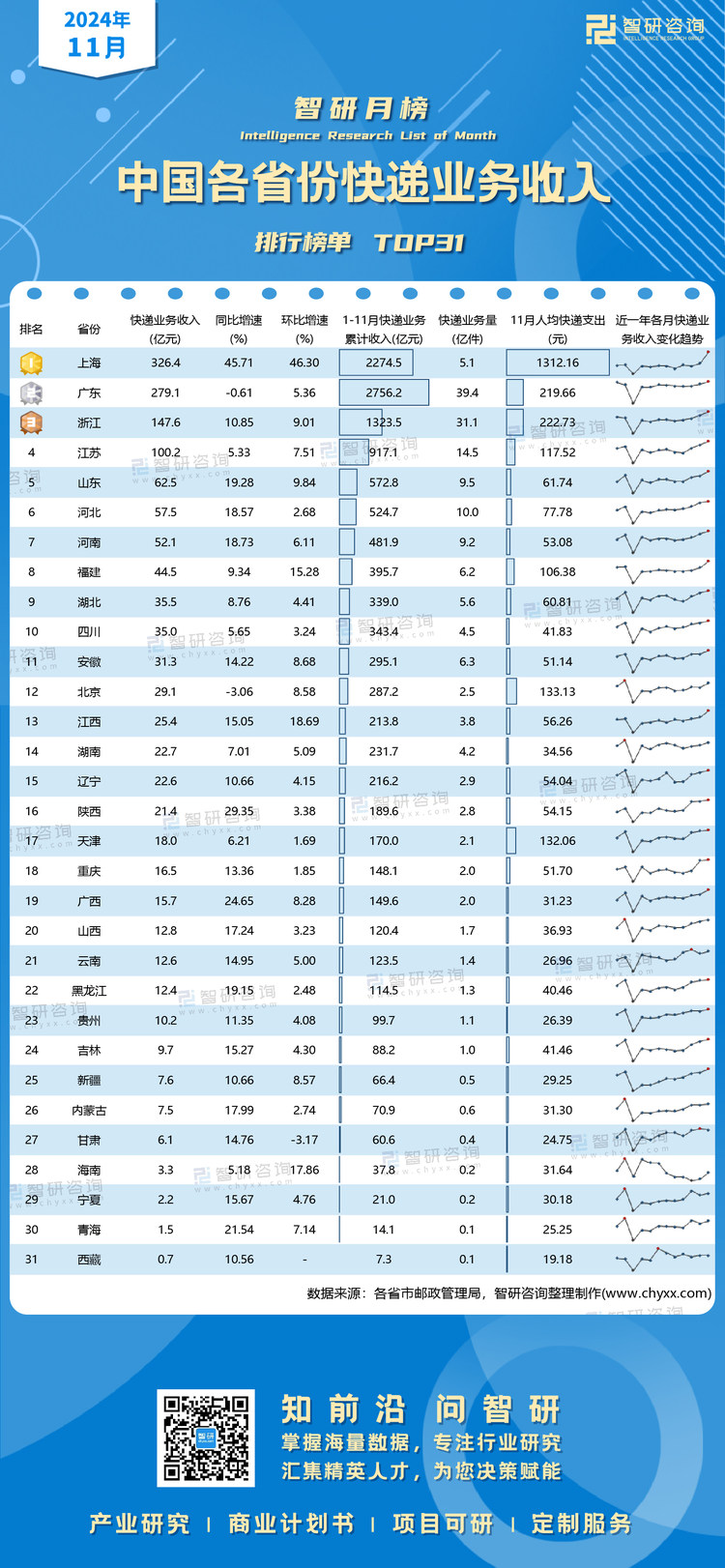 1216：11月各省份快递业务收入有二维码