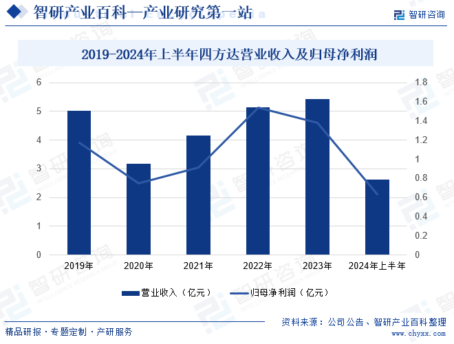 2019-2024年上半年四方達(dá)營(yíng)業(yè)收入及歸母凈利潤(rùn)