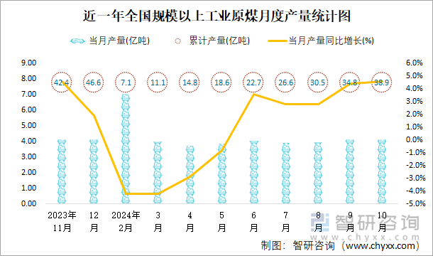 近一年全国规模以上工业原煤月度产量统计图