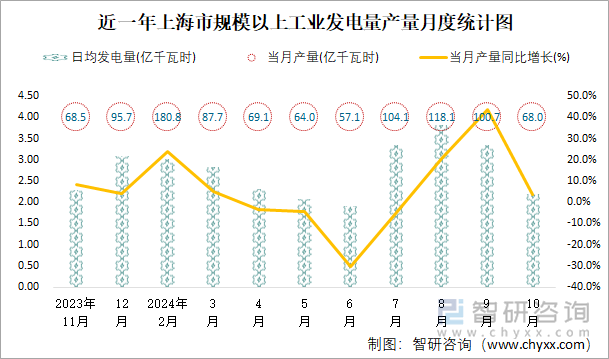 近一年上海市规模以上工业发电量产量月度统计图