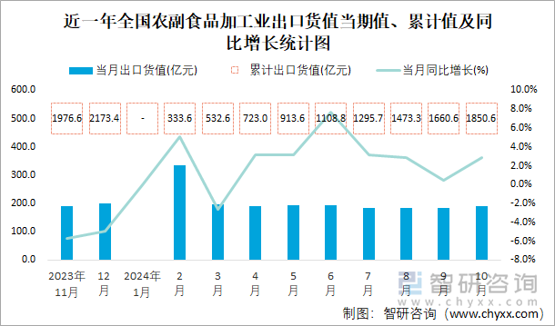 近一年全国农副食品加工业出口货值当期值、累计值及同比增长统计图