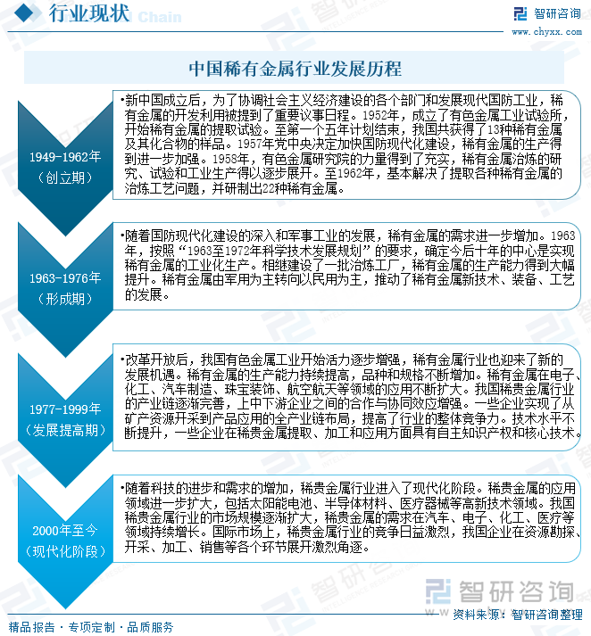 中国稀有金属行业发展历程