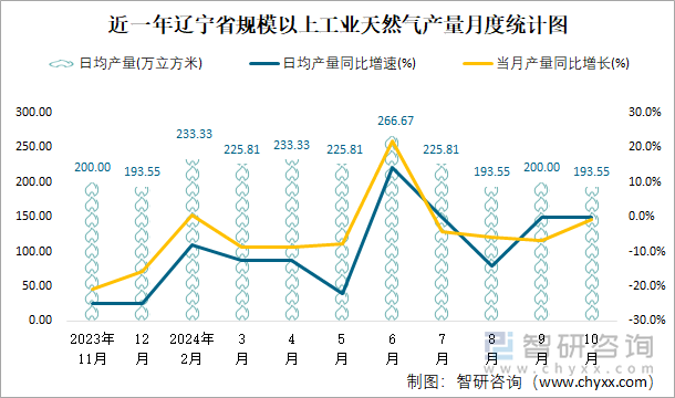 近一年辽宁省规模以上工业天然气产量月度统计图