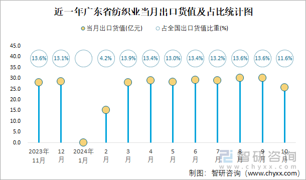 近一年广东省纺织业当月出口货值及占比统计图