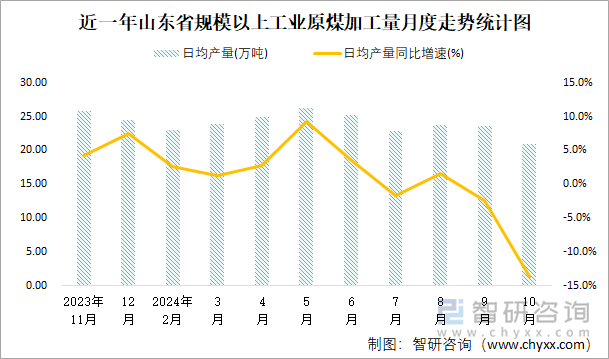 近一年山东省规模以上工业原煤加工量月度走势统计图