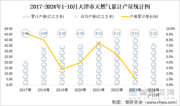 2017-2024年1-10月天津市天然气累计产量统计图