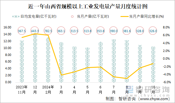 近一年山西省规模以上工业发电量产量月度统计图