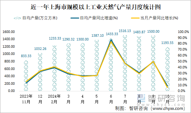 近一年上海市规模以上工业天然气产量月度统计图