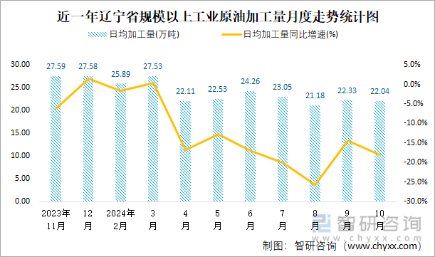 近一年辽宁省规模以上工业原油加工量月度走势统计图