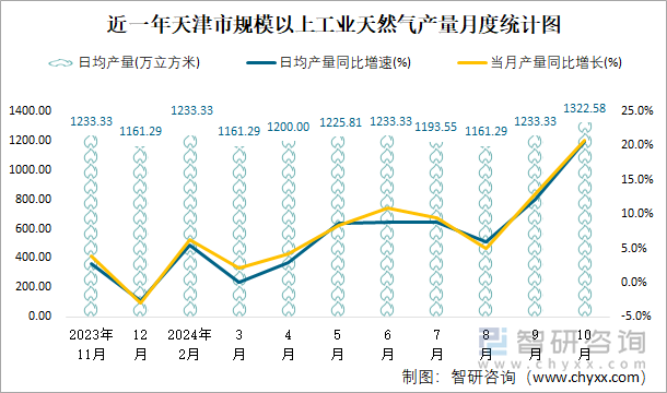 近一年天津市规模以上工业天然气产量月度统计图