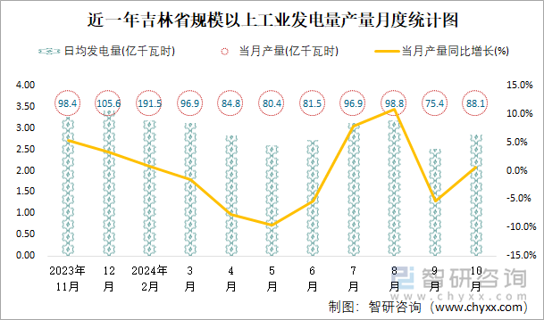 近一年吉林省规模以上工业发电量产量月度统计图