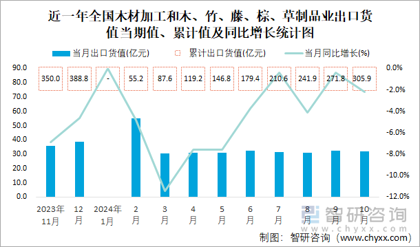 近一年全国木材加工和木、竹、藤、棕、草制品业出口货值当期值、累计值及同比增长统计图