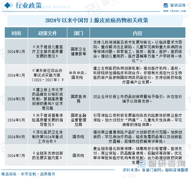 2024年以来中国肾上腺皮质癌药物相关政策